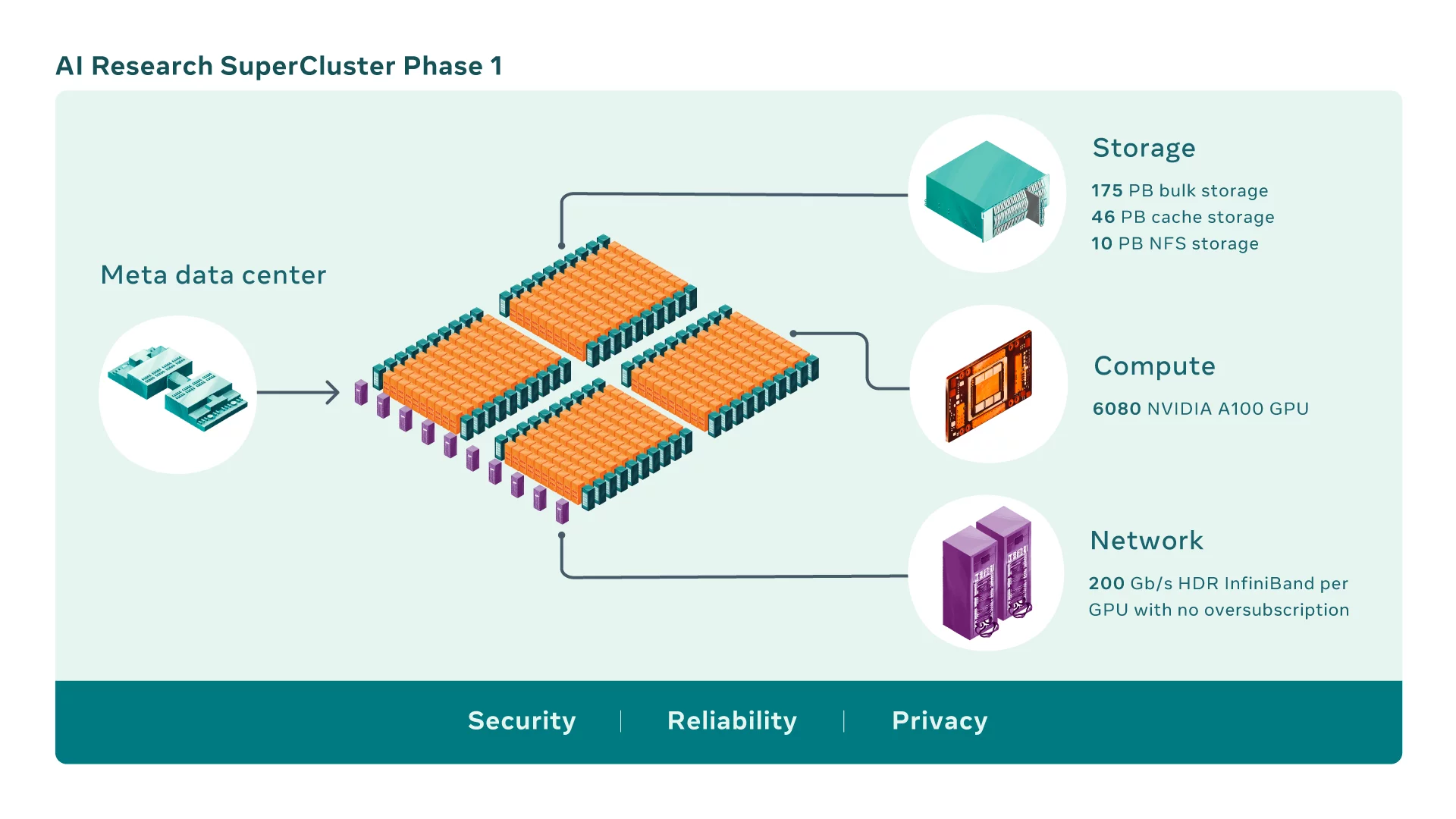 A diagram illustrating the specs of the Meta AI Research SuperCluster (RSC)