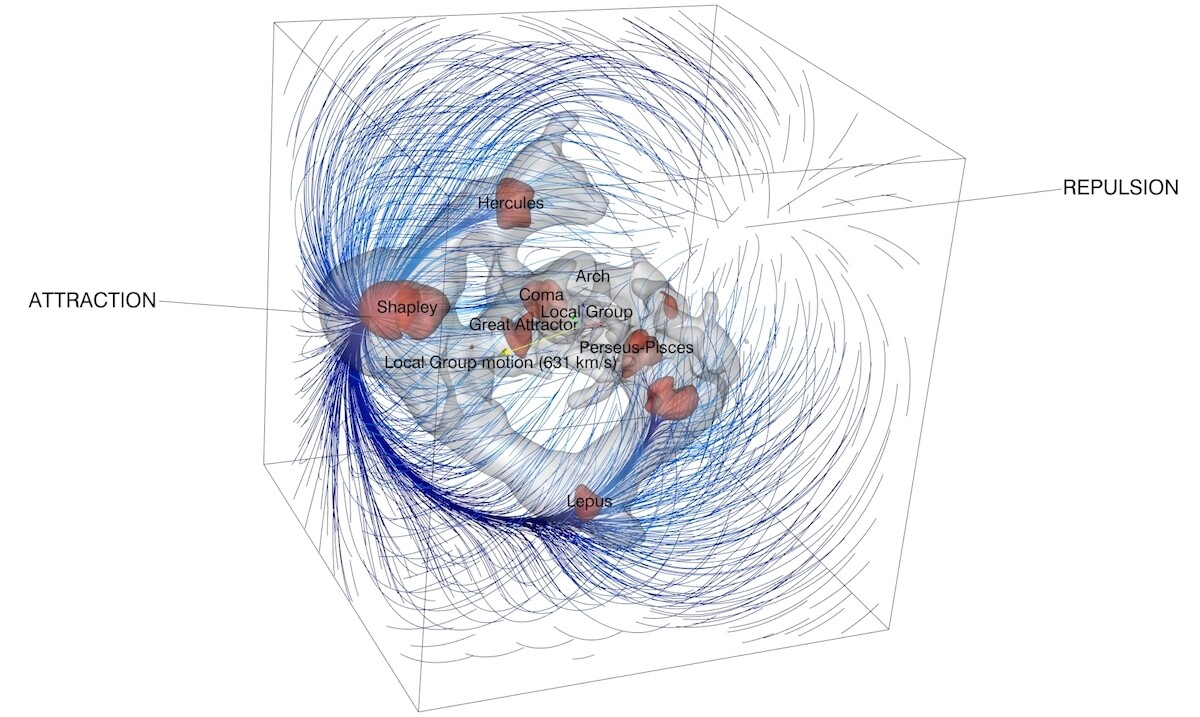Researchers identified the Dipole Repeller by creating a 3D map of galaxy flows that represents an area of space measuring 1.7 billion light years across