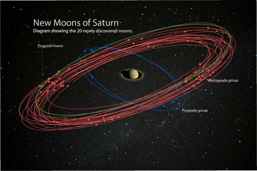 A diagram showing the orbits of 20 newly-discovered moons orbiting Saturn