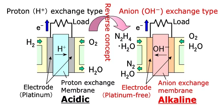 Daihatsu fuel cell chemistry