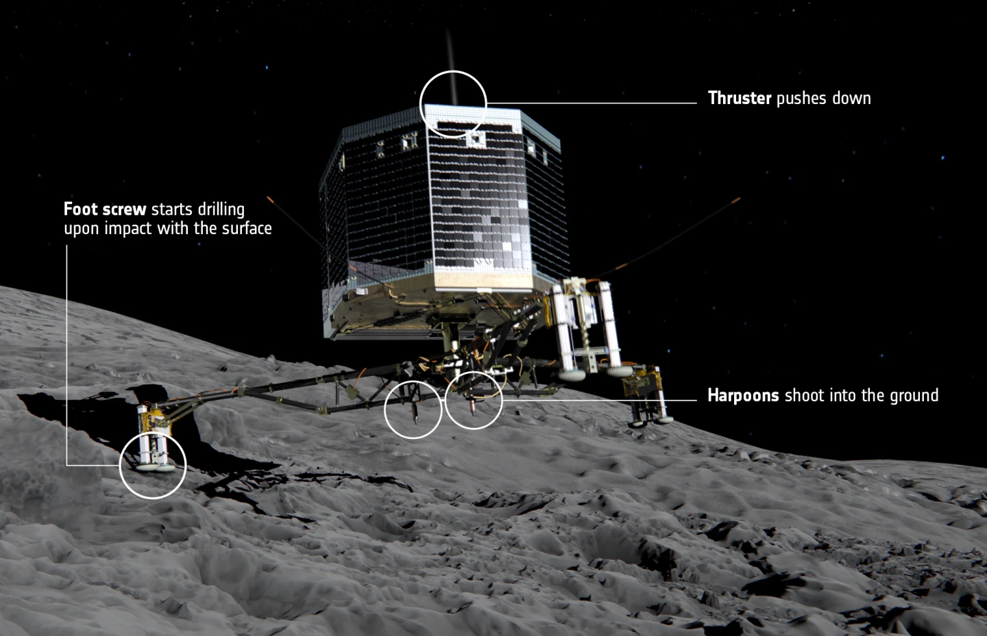 How Philae lands on comet 67/P (Image: ESA)