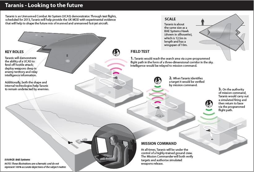 Diagram of a Taranis test flight