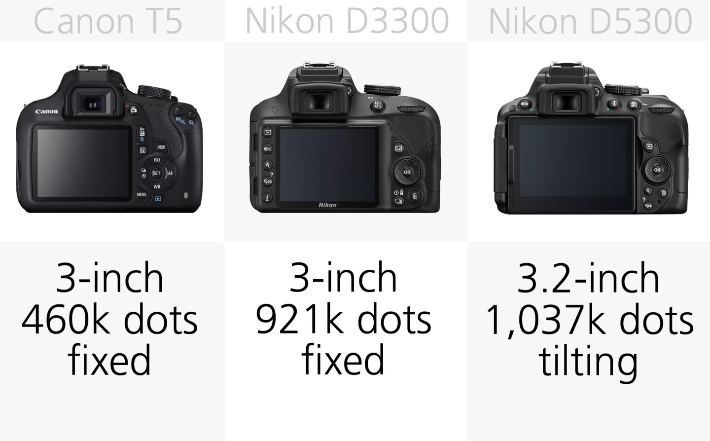 The Canon Rebel T5 has the lowest monitor resolution of the bunch