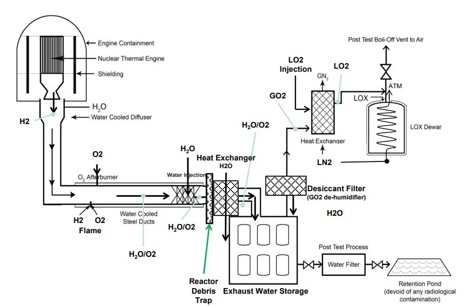 A test facility for the LEU engine