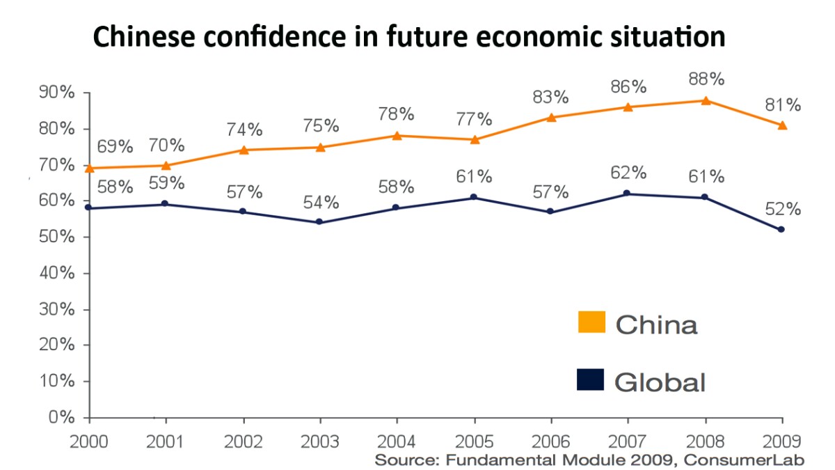 China's people are more optimistic than your country - wherever you might live