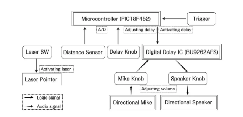 Circuit schematic of the SpeechJammer prototype(Image: K. Tsukada/ K. Kurihara)