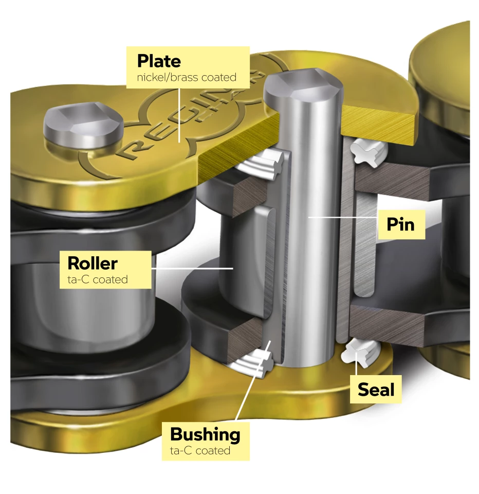 The tetrahedrally amorphous carbon (ta-C, or industrial diamond) coating on the rollers and pin bushings drastically reduces friction without sticky lubricants, and also boosts strength and hardness