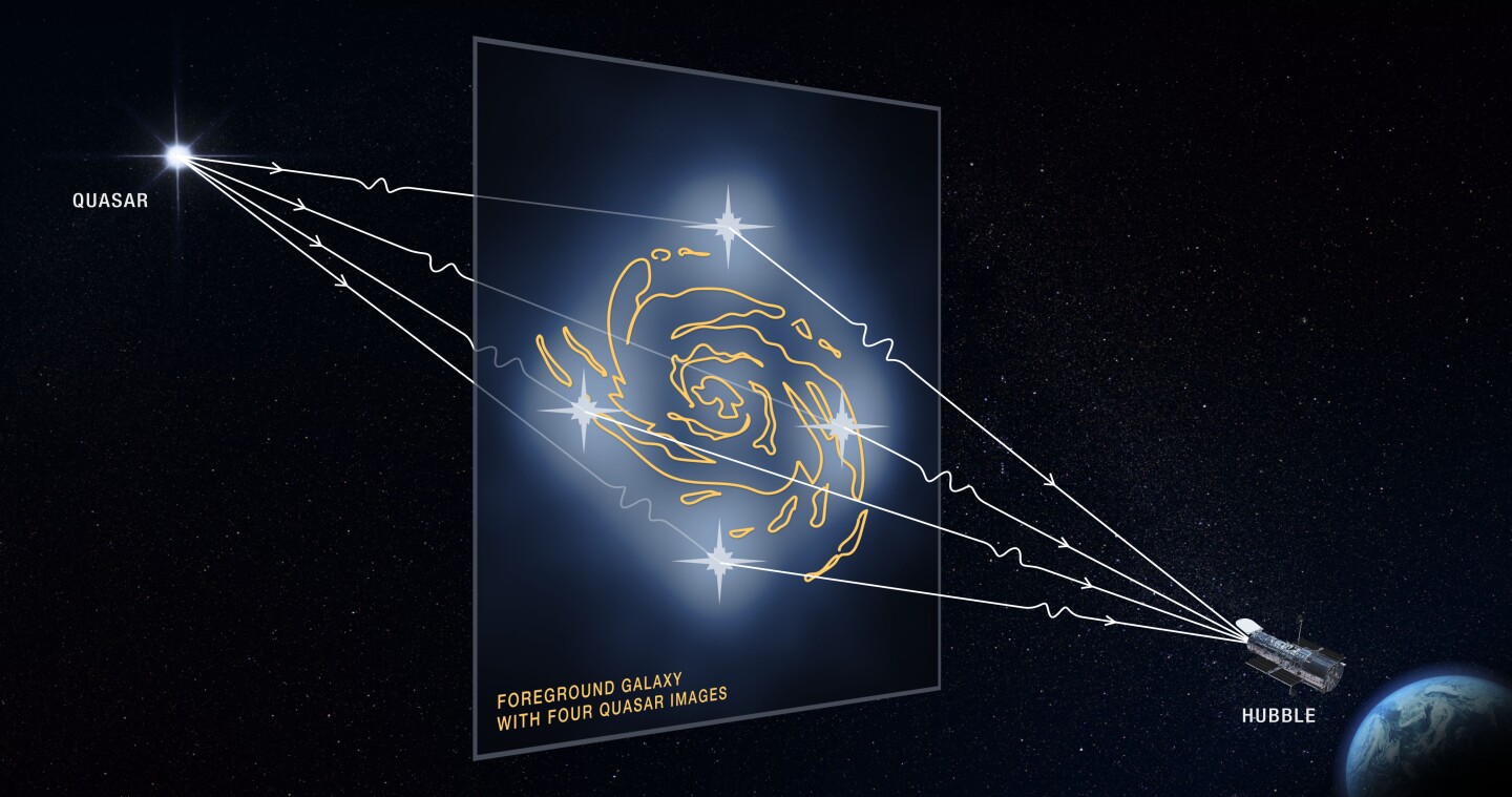 An artist's impression of how a foreground galaxy can distort the light from a background quasar through gravitational lensing