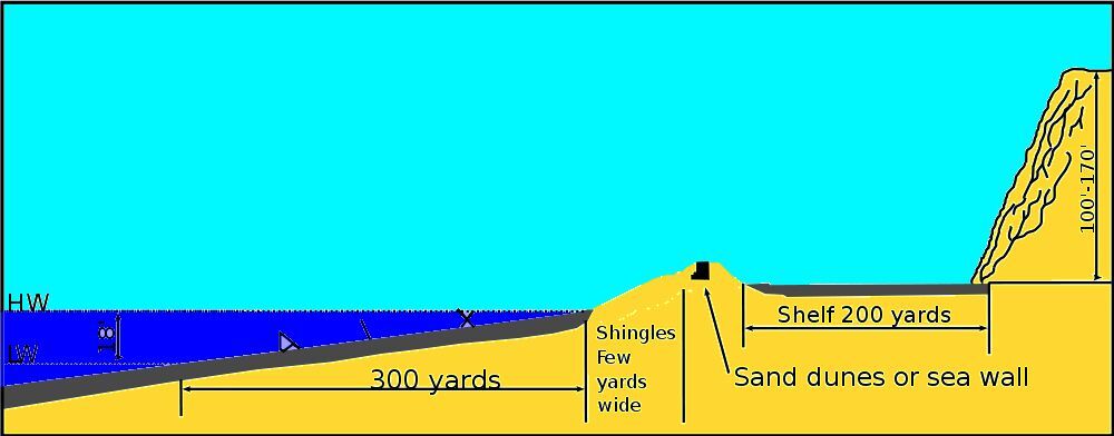Cross-section of Omaha Beach (Photo: Raul654 via Wikipedia)
