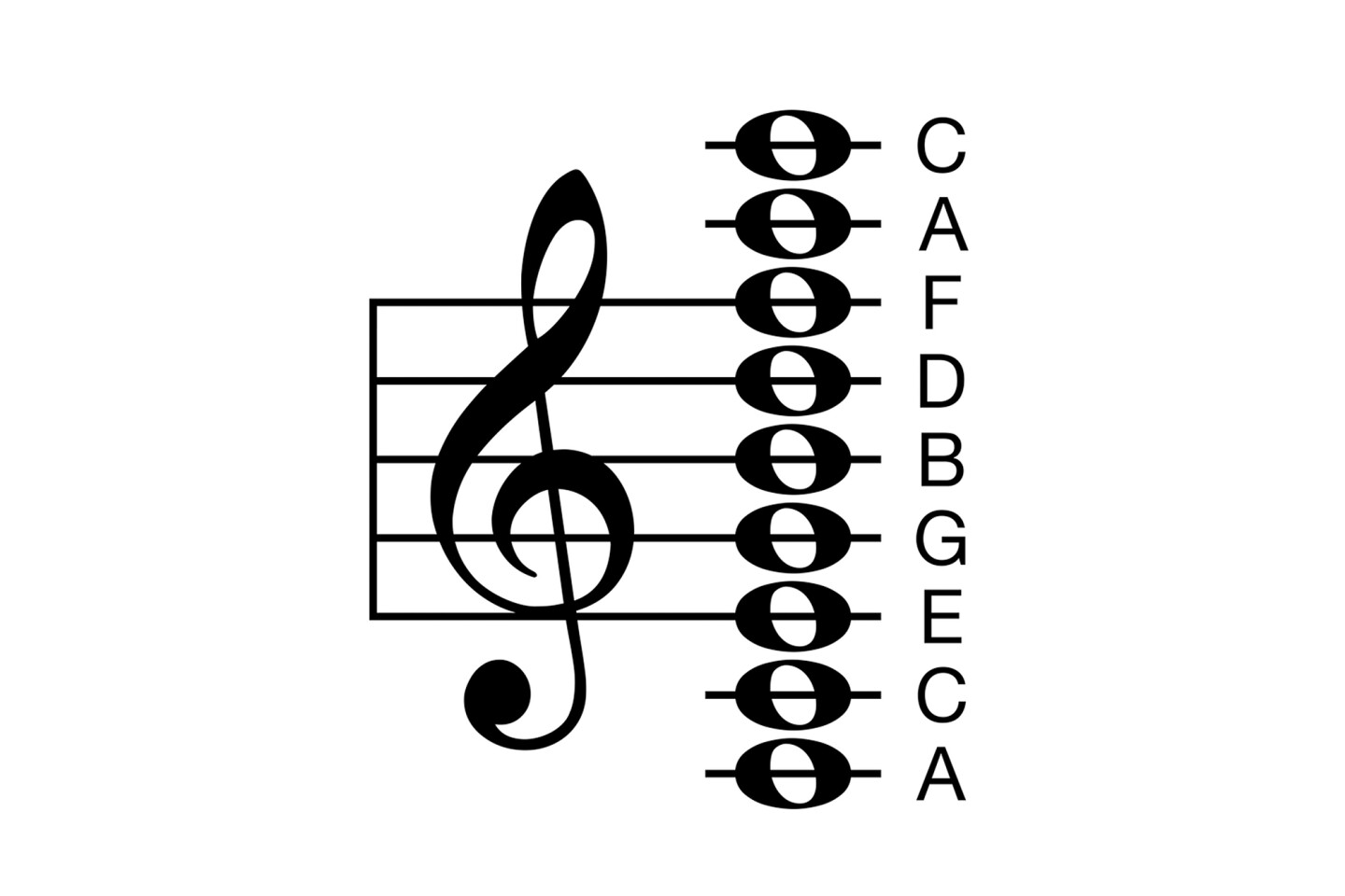 The mnemonic 'Every Good Boy Deserves Favor' represents the notes on each line of the treble clef, E G B D and F