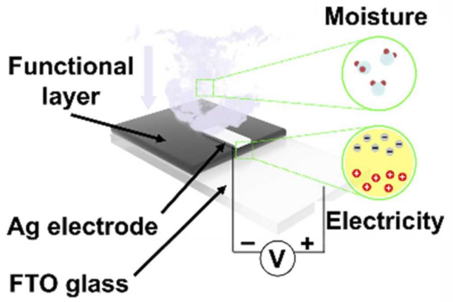 All these moisture-electrical generators (MEGs) need is a humidity gradient to begin producing electricity
