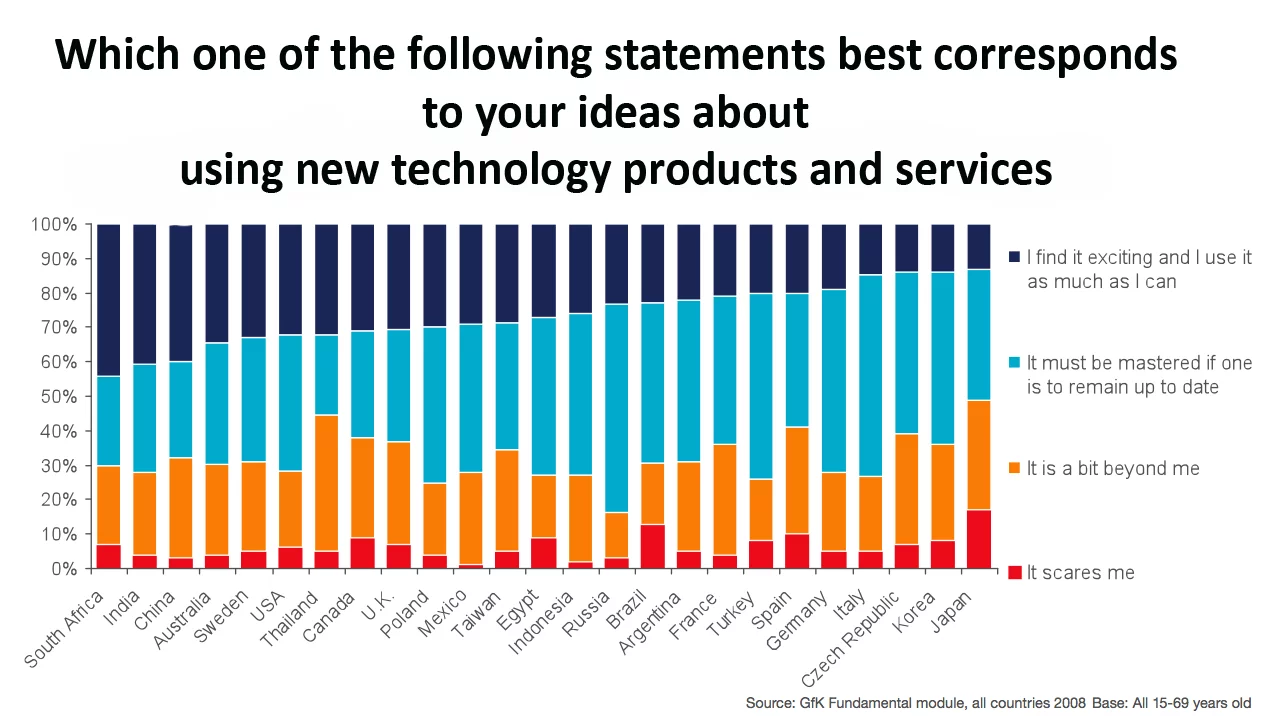 China is one of the most enthusiastic users of new technology in the world