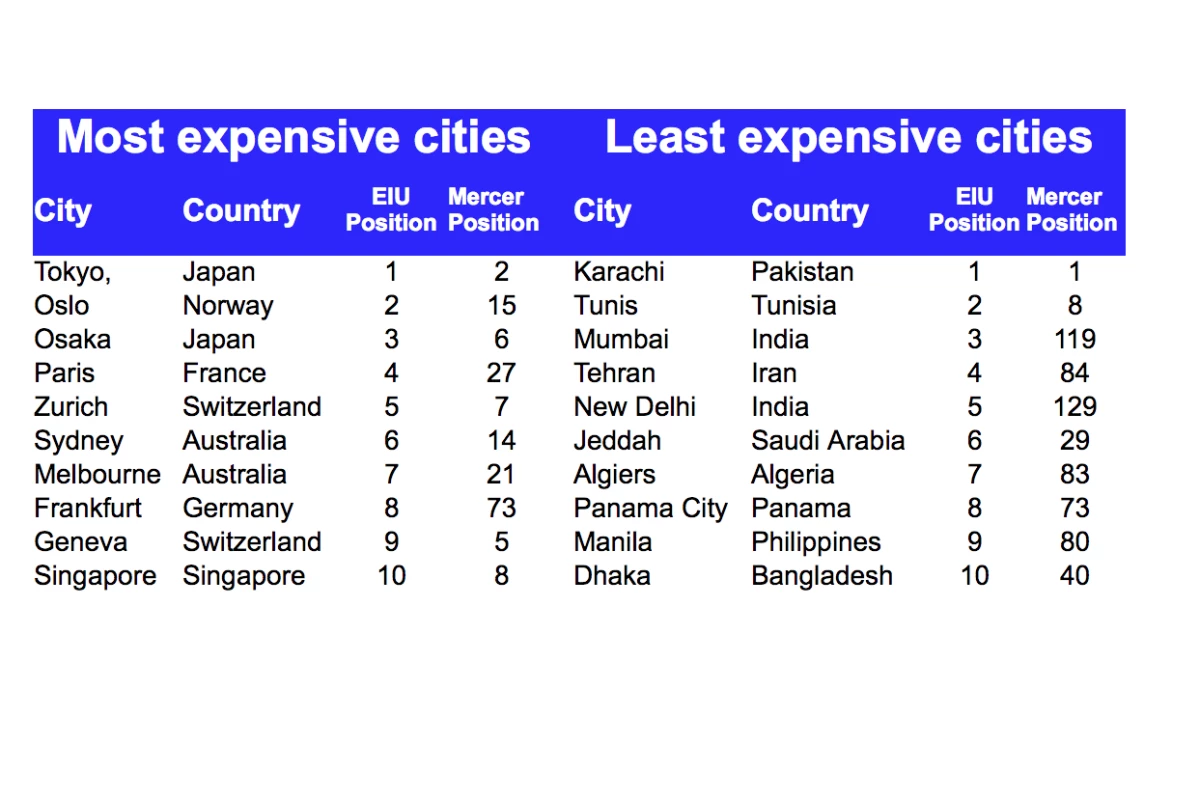 Tokyo is the world's most expensive city in which to live, while Karachi is the cheapest