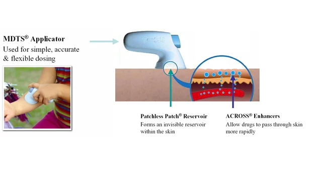 The pilot study on the effect of restoring testosterone levels in older women used a novel method of testosterone application - the MDTS Applicator (Image: Acrux)