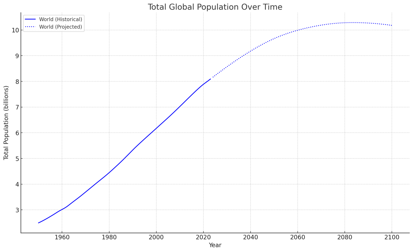 Total world population, historic and projected