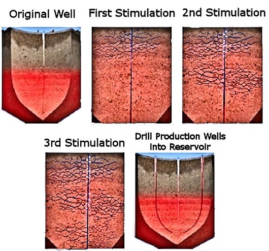 The Newberry EGS project will involve three stages of stimulation, or crack network expansion, at different depths to effectively use the power of the hot volcanic rock