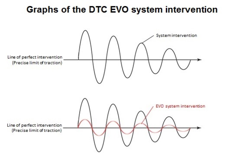 Ducati's traction control claims to be smoother than regular systems