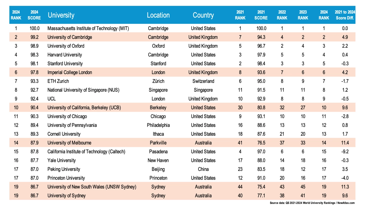 Reputations count for nothing when metrics are applied and the 2024 QS World University Rankings saw several universities force their way into the top 20, and yet another jump in overall average score. At the elite level, most universities continue to improve.