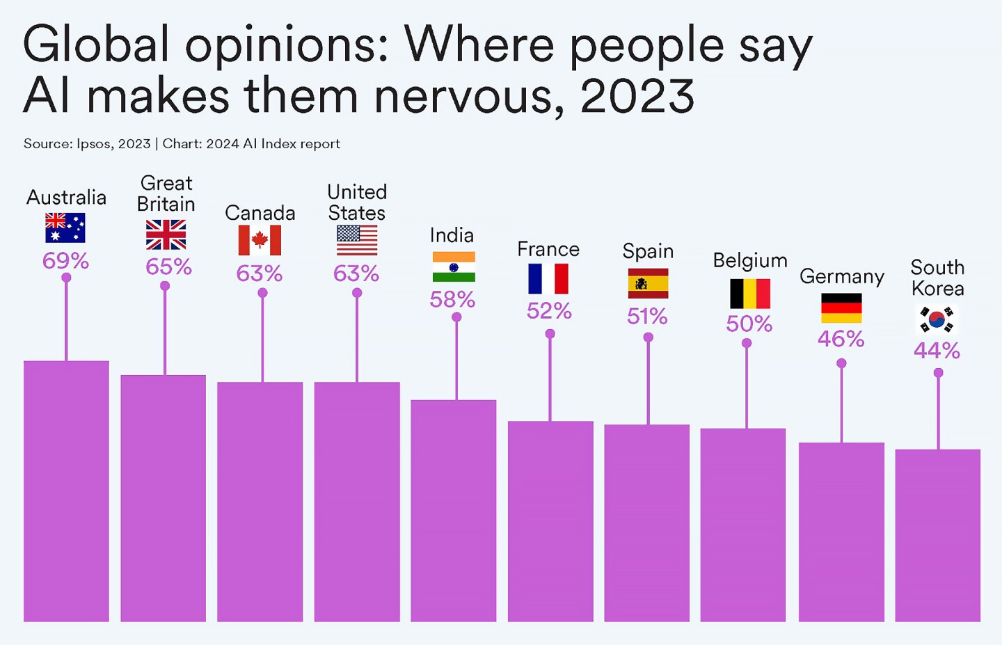 Which countries are most nervous about AI?