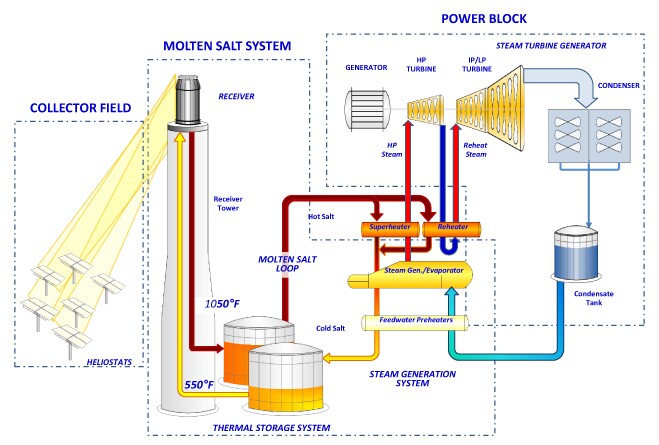 Diagram of the SolarReserve process