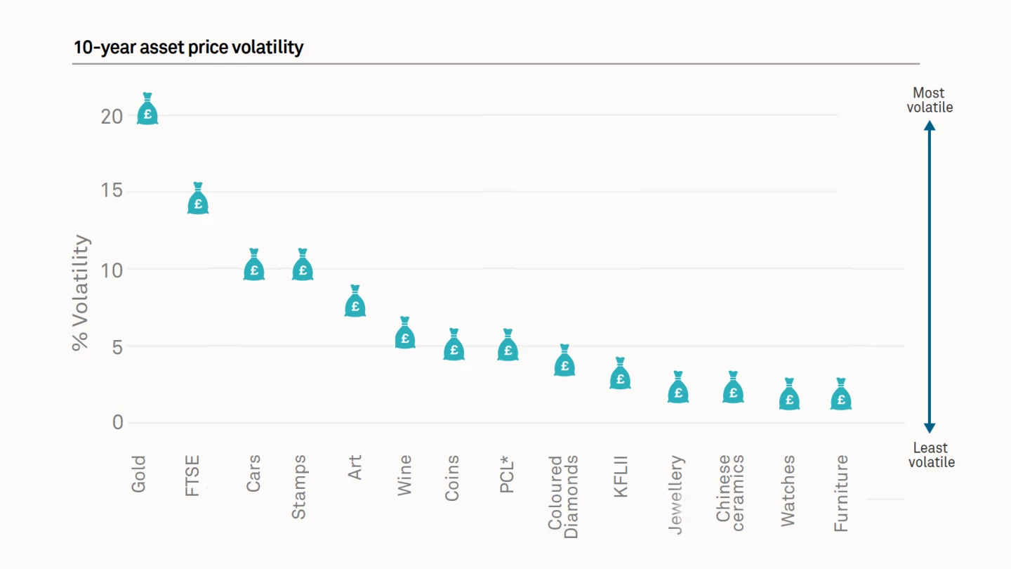 One of the advantages of these "investments of passion" is there low price volatility in comparison to standards such as the gold and the FTSE.