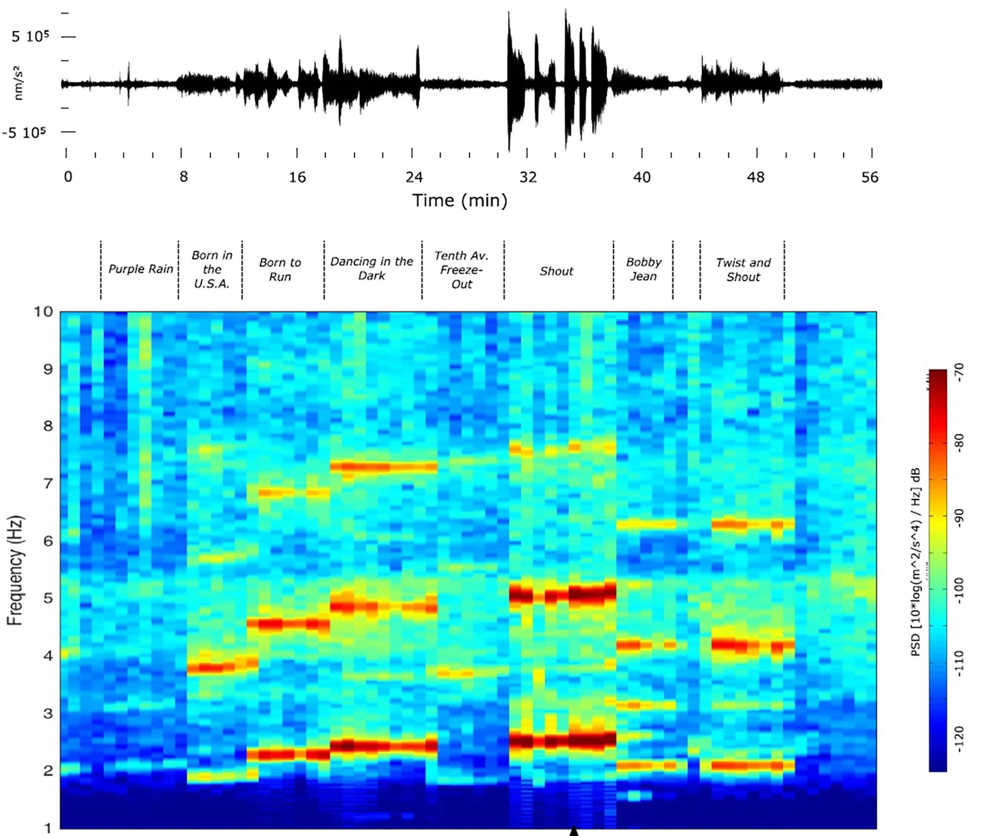 Seismic recordings taken during the encore of Bruce Springsteen's concert in Barcelona on May 14, 2016