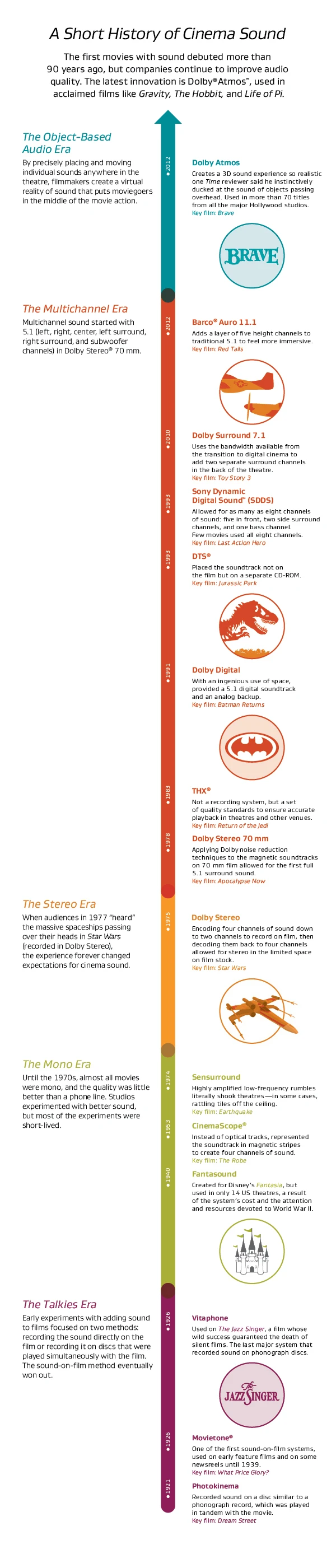 A short history of cinema sound