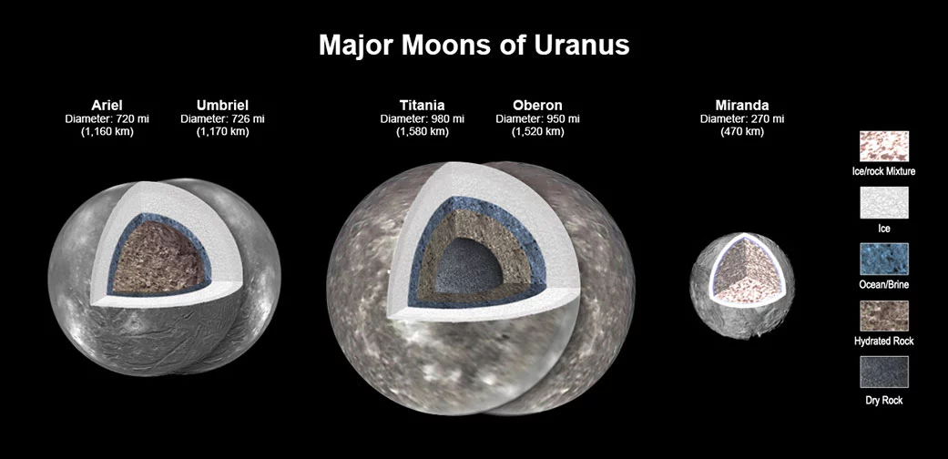 The major moons of Uranus
