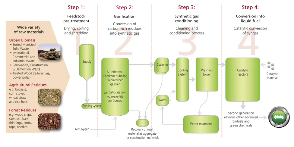 The Waste-to-Biofuels process