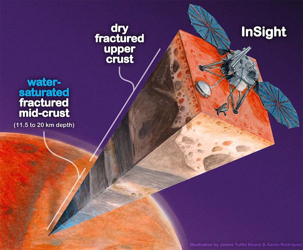 Diagram showing the location of the underground water deposit