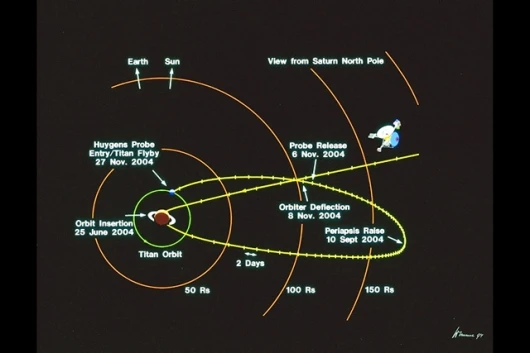 When Cassini reaches Saturn, a long burn of its engines will slow it so it is captured by the planet's gravitational field into an elliptical orbit. At the extreme point of this initial orbit, a manoeuvre will direct it to pass close to Titan Image: ESA