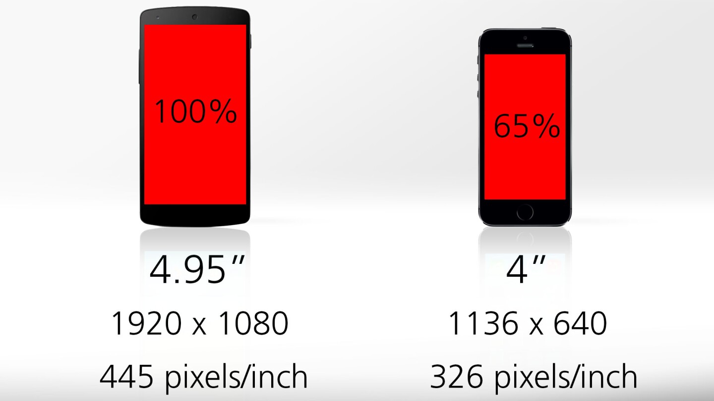 The iPhone's screen only gives you 65 percent as much area