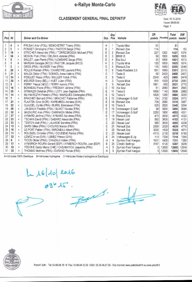 The official results of the E-Rally Monte Carlo