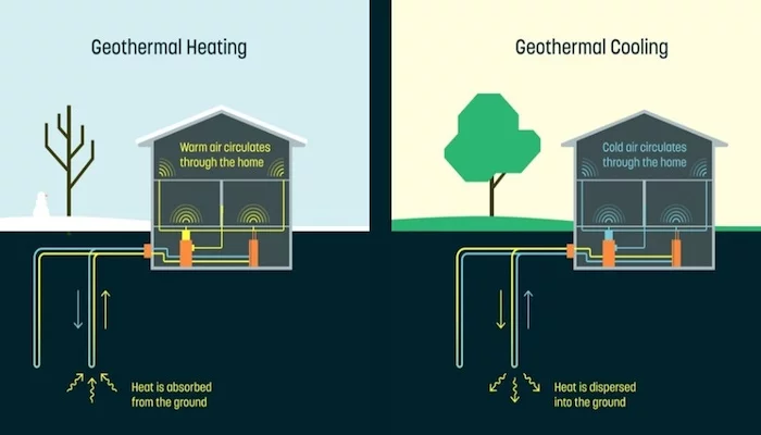 The Alphabet spinoff Dandelion has announced a home heating and cooling system that harnesses geothermal energy