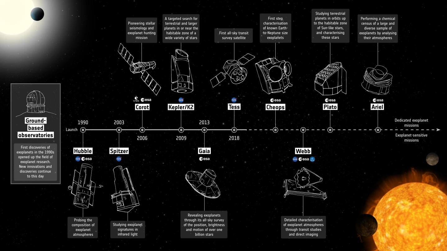Exoplanet timeline infographic