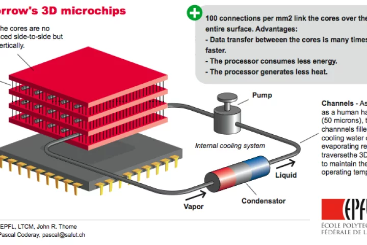 In 3D chips, the cores are stacked to reduce wire lengths and improve communication speeds.