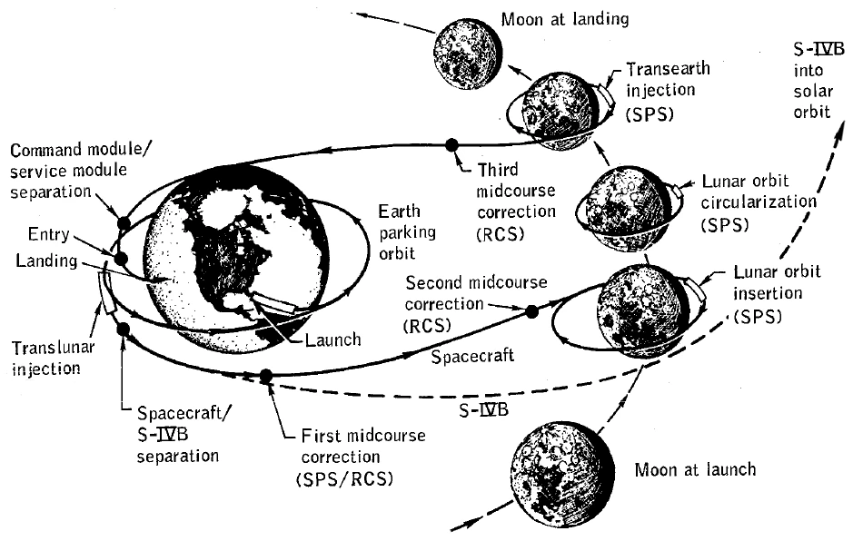 Apollo 8 mission profile (Image: NASA)