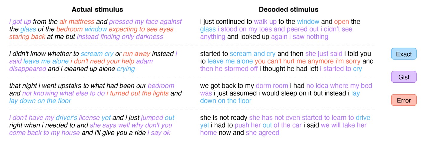Decoder predictions from brain recordings collected while a user listened to four stories. Example segments were manually selected and annotated to demonstrate typical decoder behaviors. The decoder exactly reproduces some words and phrases and captures the gist of many more.