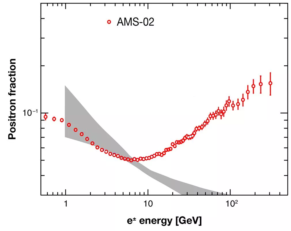 Positron fraction as a function of energy as seen by the Alpha Magnetic Spectrometer - the gray area represents reasonable limits on positrons resulting from collisions of energetic cosmic rays on interstellar matter (Image: USDOE)