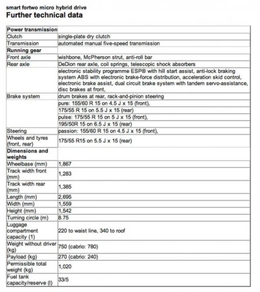 smart fortwo micro hybrid drive technical data