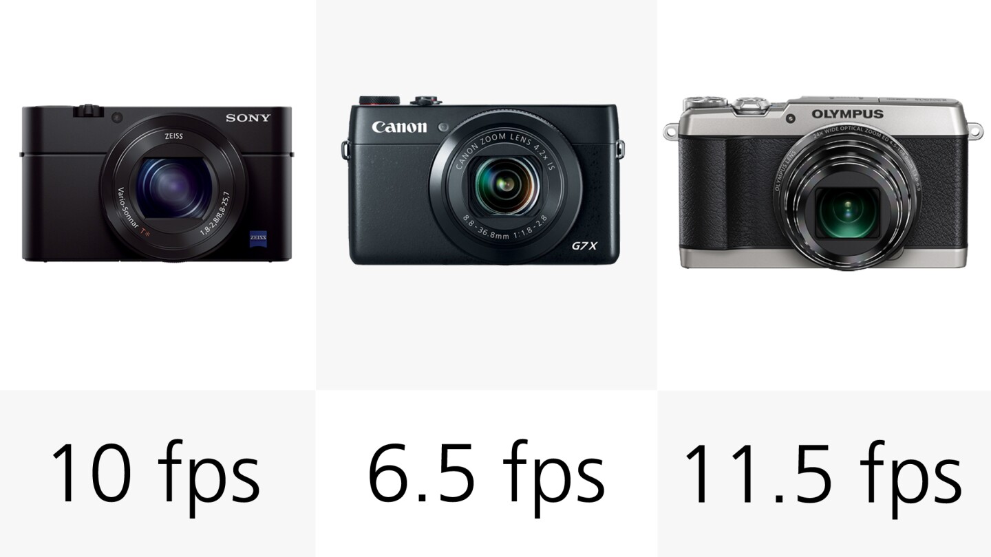 The Sony RX100 III can shoot at 10 fps for 10 shots if shooting RAW, or 12 shots in JPEG