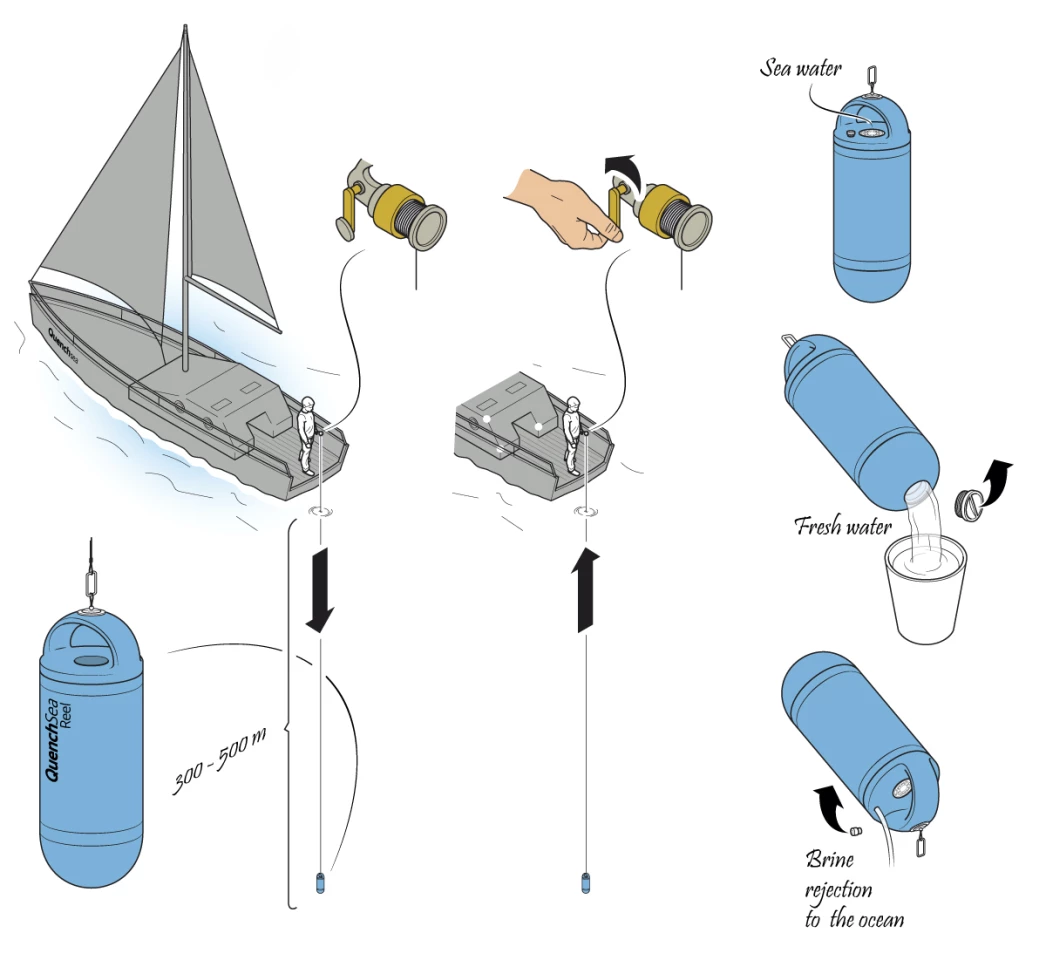 A diagram showing how the device is used