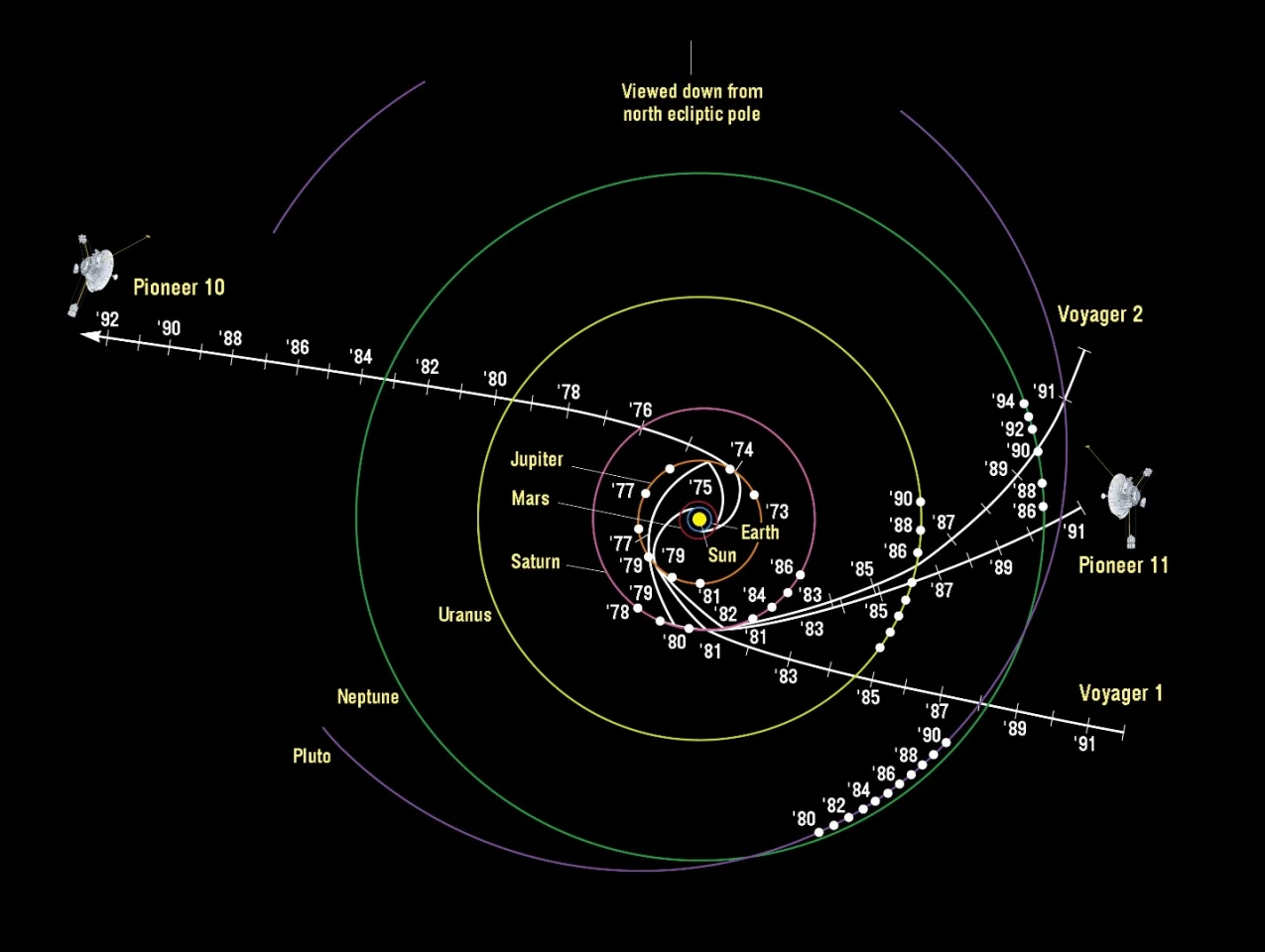 Pioneer and Voyager trajectories