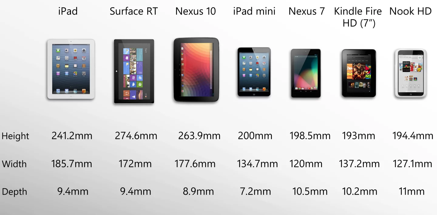 Go figure: Surface has the largest surface