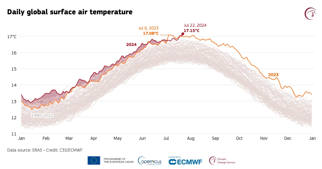 A chart illustrating the daily global average surface air temperatures since 1940, with 2023 and 2024 highlighted