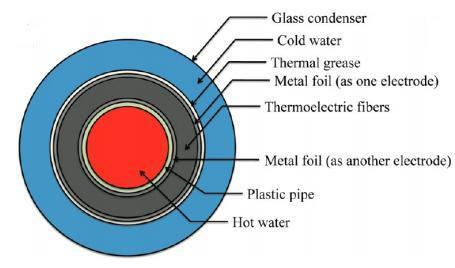 The concept was demonstrated using a system containing tubes of differing diameters nested inside a larger tube (Image: Dr. Dr. Yue Wu)