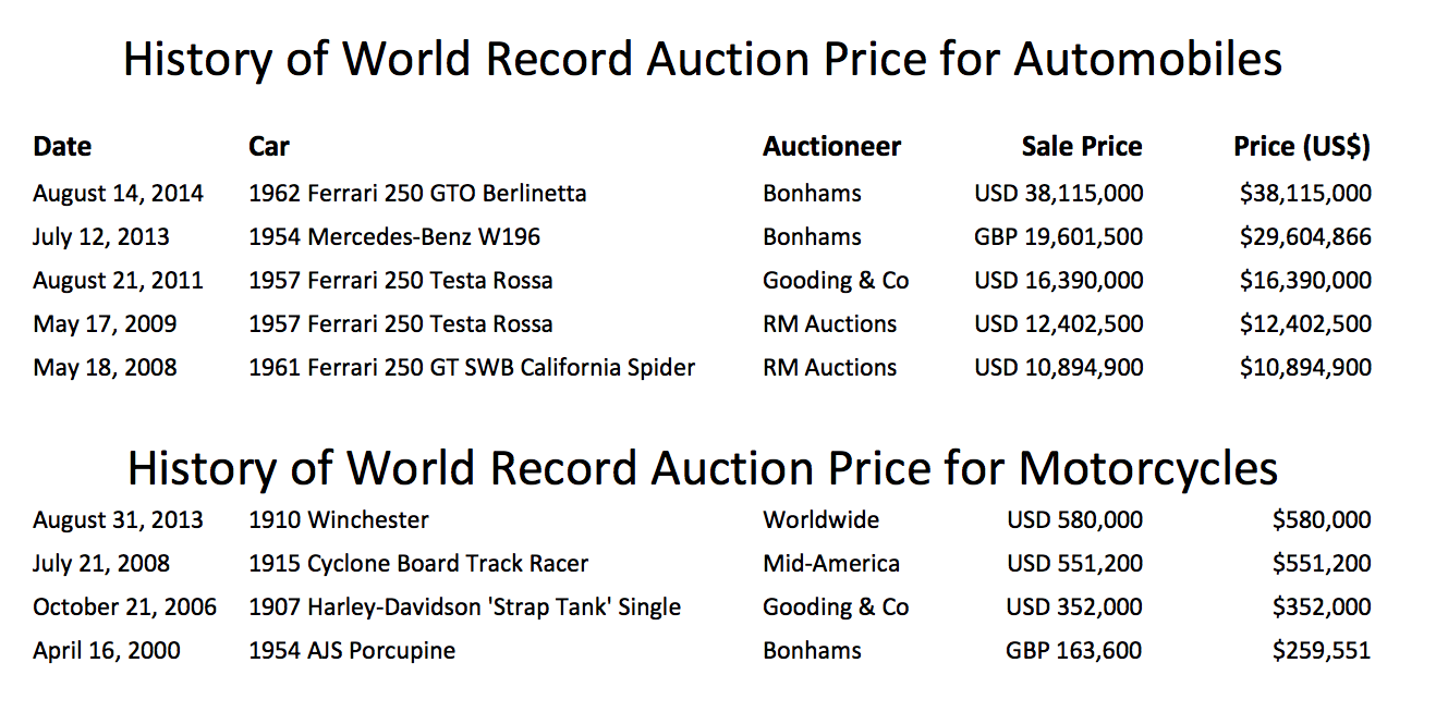 History of the world auction price for cars and motorcycles