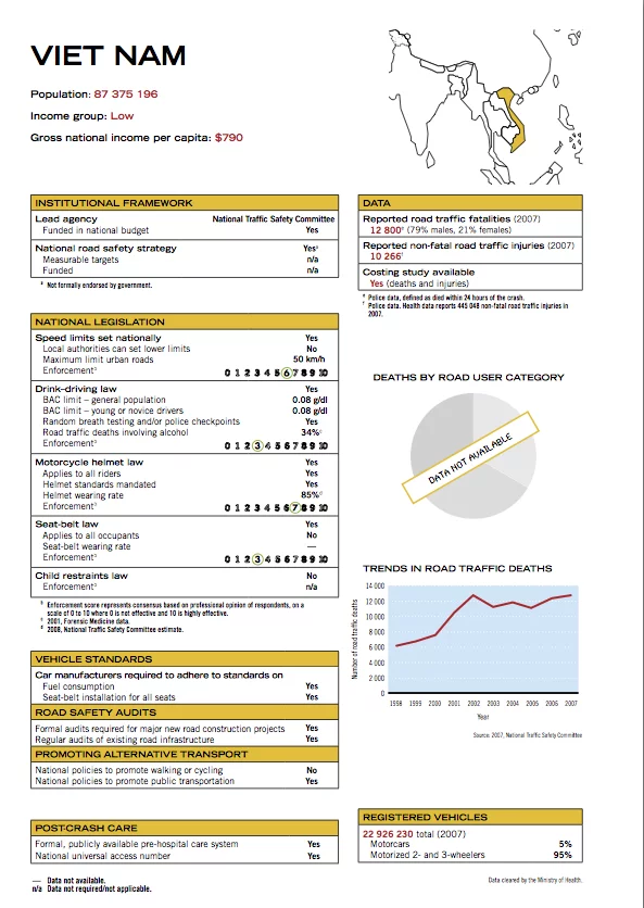 Vietnam's road safety profile from the WHO Global Status Report on road safety.