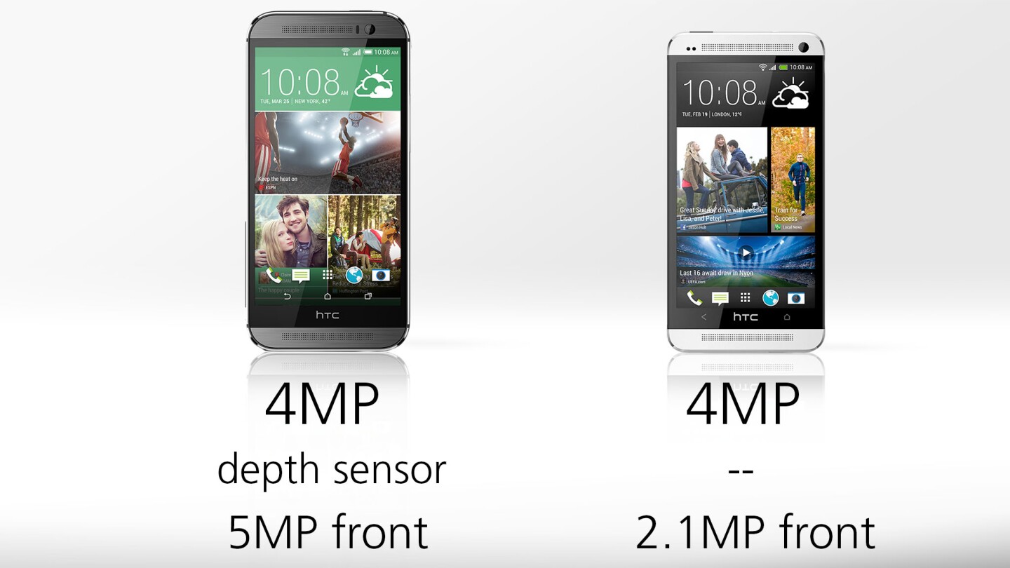 Same UltraPixel camera in the back, though there's also a second camera devoted to sensing depth