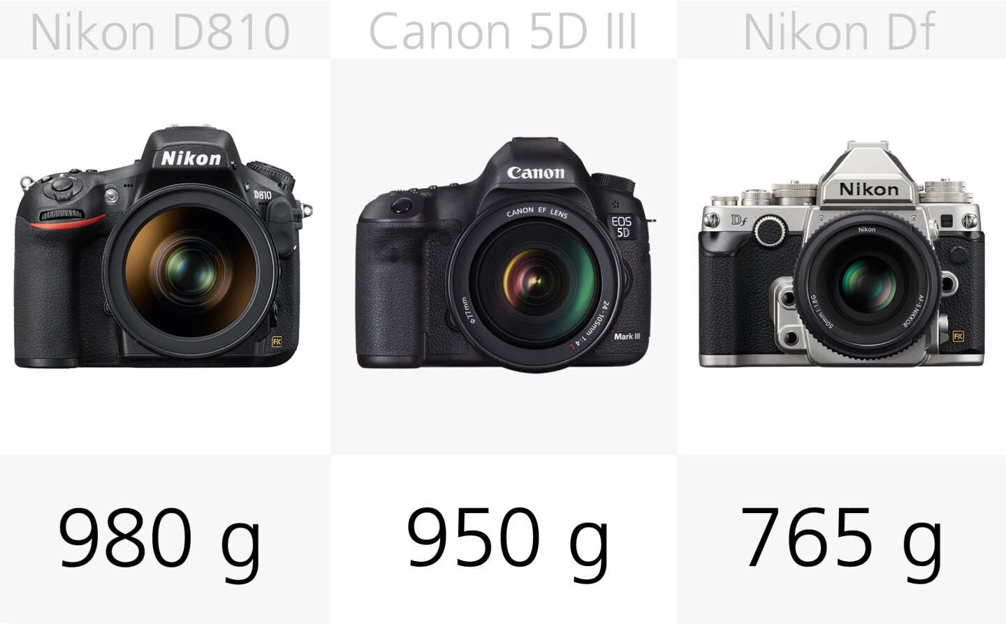 The Canon 5D M3 and Nikon D810 are the heaviest of our full frame DSLRs
